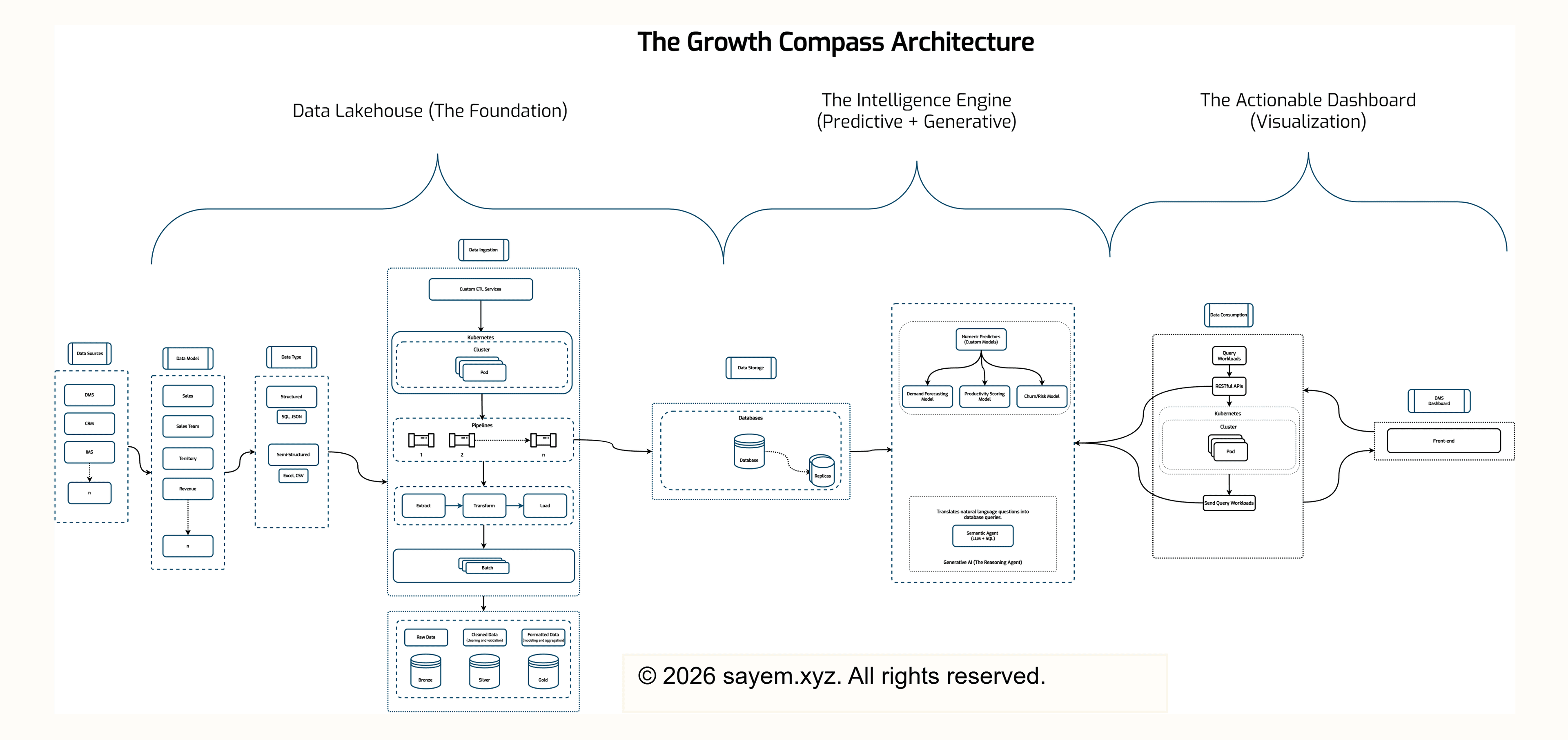 Growth Compass - AI Strategy and Dashboard Architecture